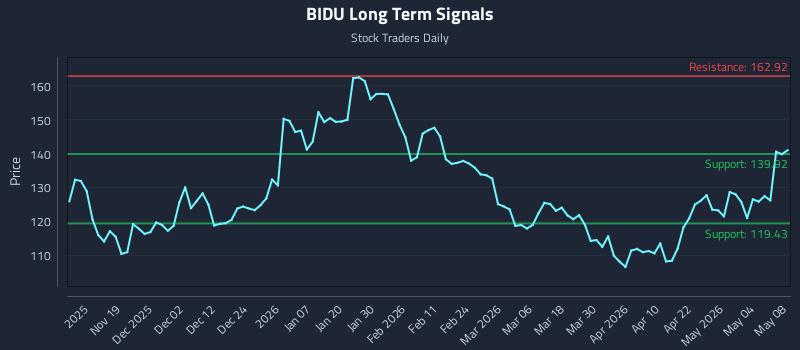BIDU Long Term Analysis for May 10 2026 BIDU Long Term Analysis for May 10 2026