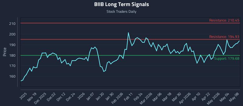 BIIB Long Term Analysis for May 10 2026