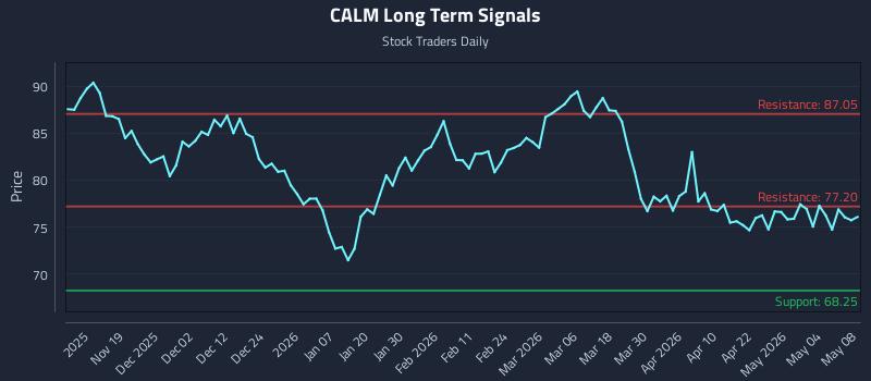 CALM Long Term Analysis for May 10 2026