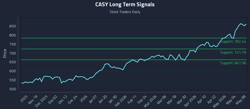 CASY Long Term Analysis for May 10 2026