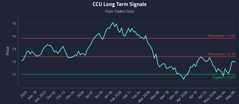 CCU Long Term Analysis for May 10 2026