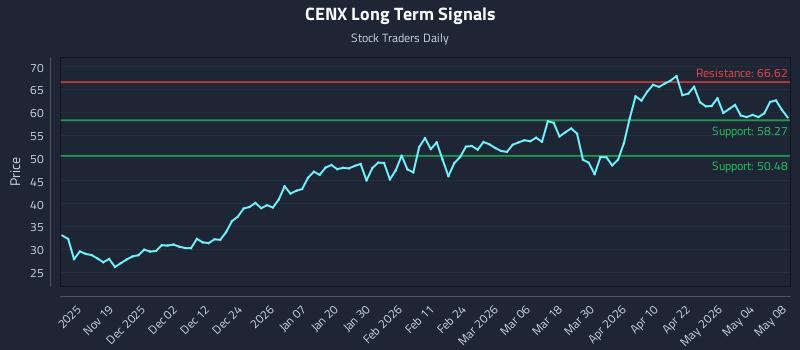 CENX Long Term Analysis for May 10 2026