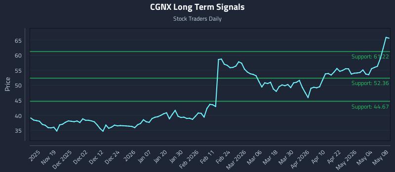 CGNX Long Term Analysis for May 10 2026