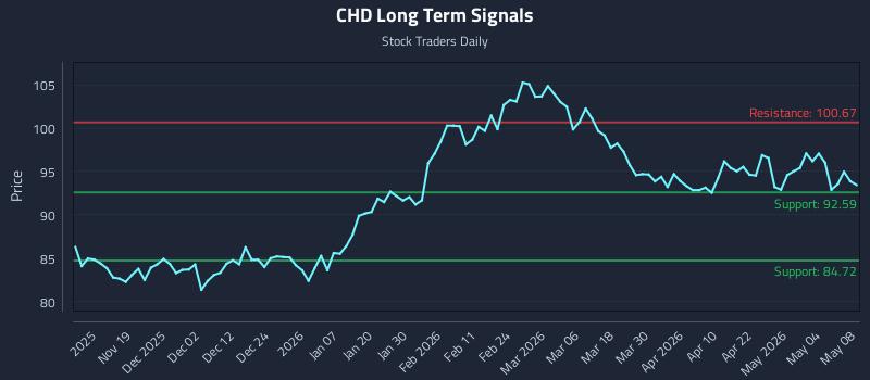 CHD Long Term Analysis for May 10 2026
