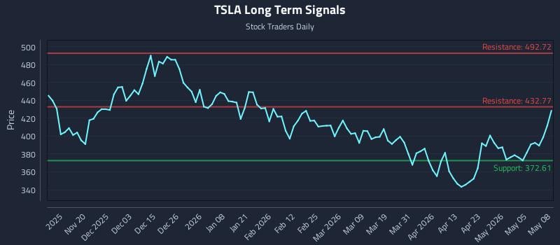 TSLA Long Term Analysis for May 11 2026 TSLA Long Term Analysis for May 11 2026