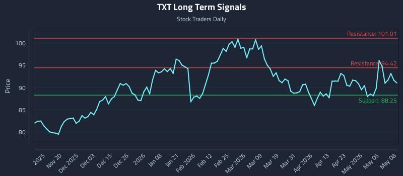 TXT Long Term Analysis for May 11 2026