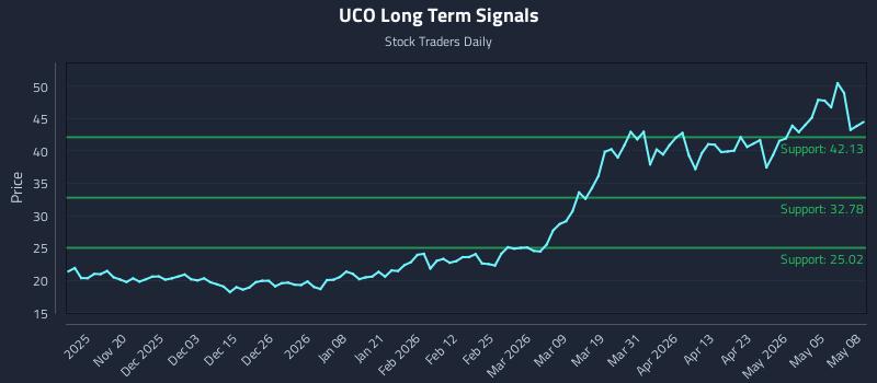 UCO Long Term Analysis for May 11 2026 UCO Long Term Analysis for May 11 2026