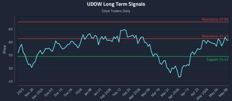 UDOW Long Term Analysis for May 11 2026