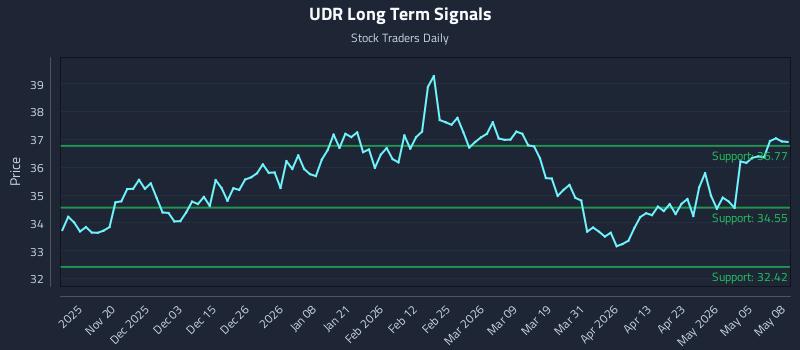 UDR Long Term Analysis for May 11 2026