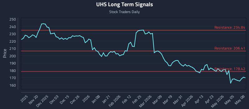 UHS Long Term Analysis for May 11 2026