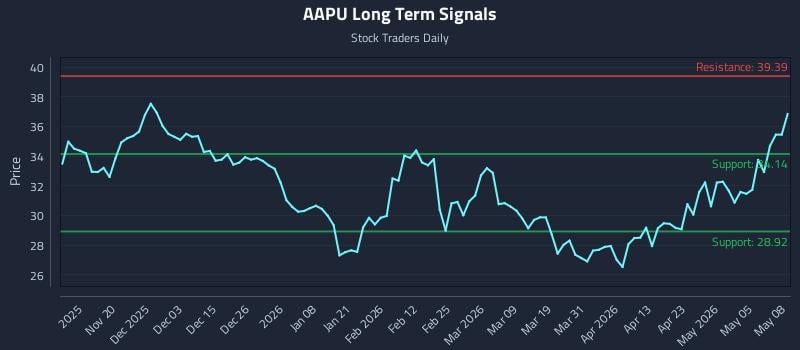 AAPU Long Term Analysis for May 11 2026 AAPU Long Term Analysis for May 11 2026