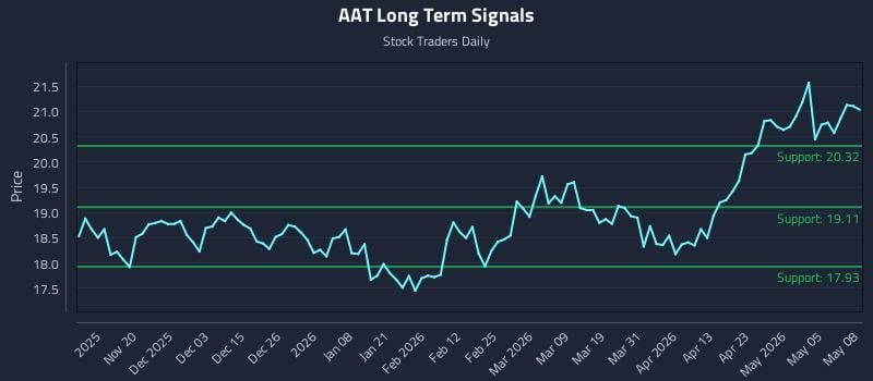 AAT Long Term Analysis for May 11 2026