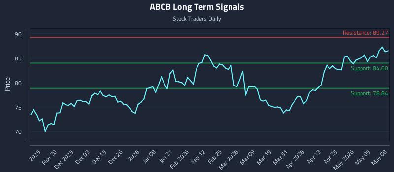 ABCB Long Term Analysis for May 11 2026
