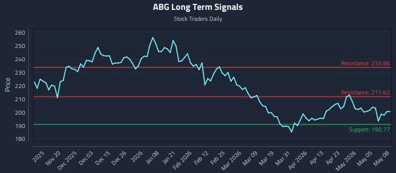 ABG Long Term Analysis for May 11 2026