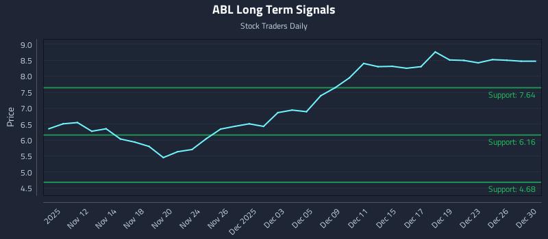 ABL Long Term Analysis for May 11 2026