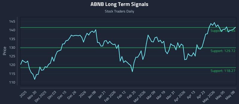 ABNB Long Term Analysis for May 11 2026 ABNB Long Term Analysis for May 11 2026