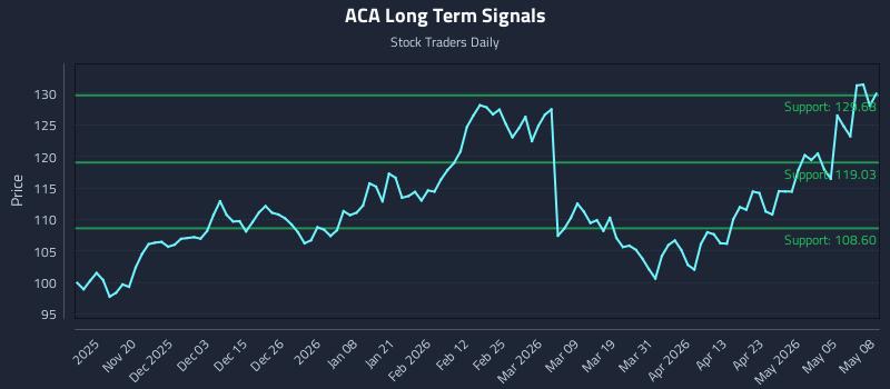 ACA Long Term Analysis for May 11 2026 ACA Long Term Analysis for May 11 2026