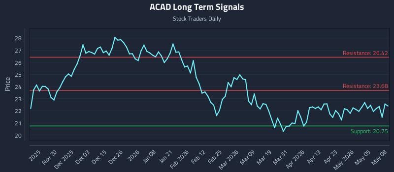 ACAD Long Term Analysis for May 11 2026 ACAD Long Term Analysis for May 11 2026