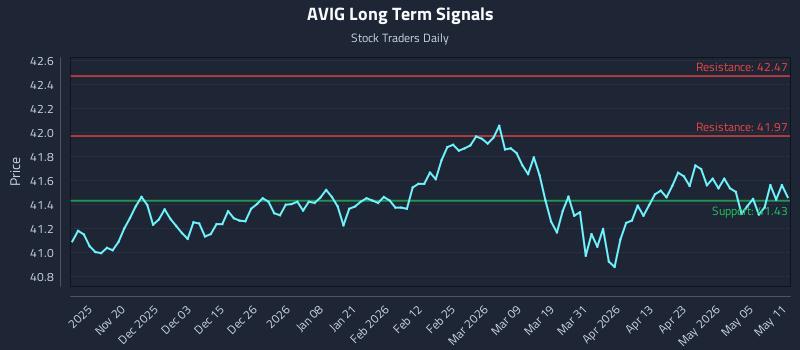 AVIG Long Term Analysis for May 11 2026