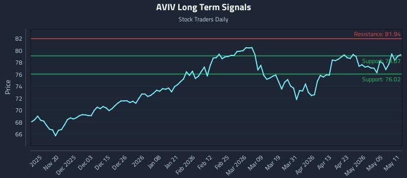 AVIV Long Term Analysis for May 11 2026