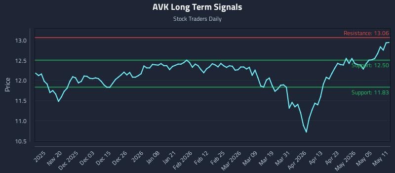 AVK Long Term Analysis for May 11 2026