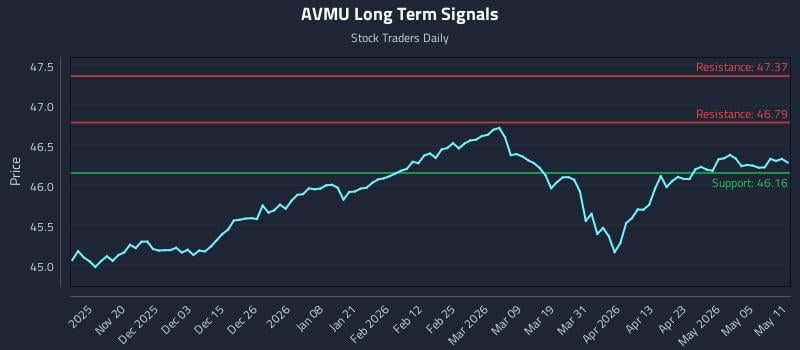 AVMU Long Term Analysis for May 11 2026