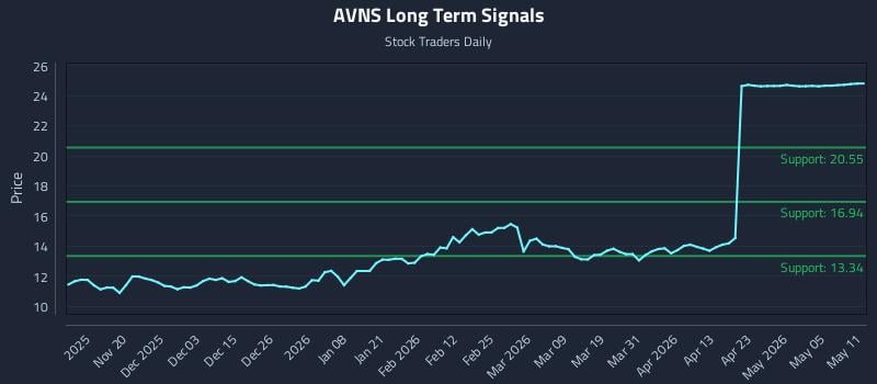 AVNS Long Term Analysis for May 11 2026