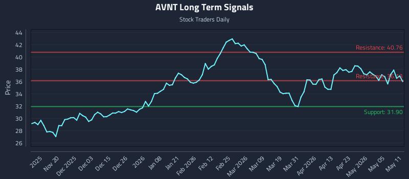 AVNT Long Term Analysis for May 11 2026
