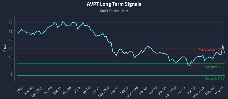 AVPT Long Term Analysis for May 11 2026