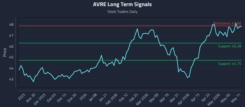 AVRE Long Term Analysis for May 11 2026