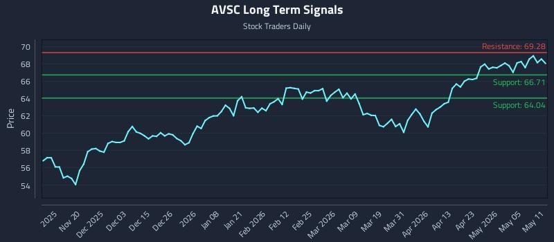 AVSC Long Term Analysis for May 11 2026