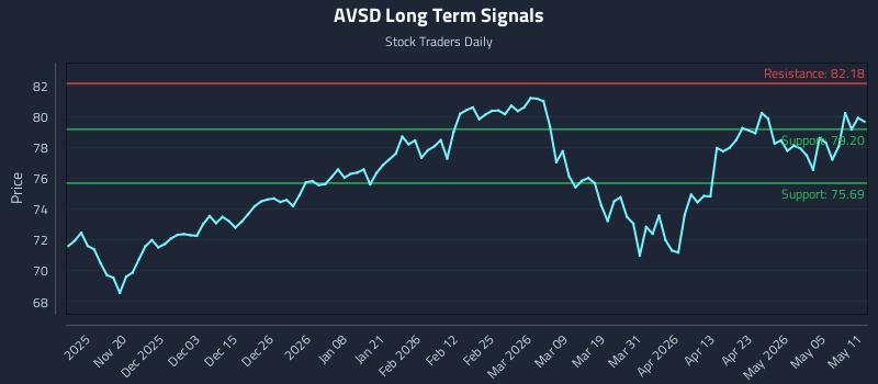 AVSD Long Term Analysis for May 11 2026