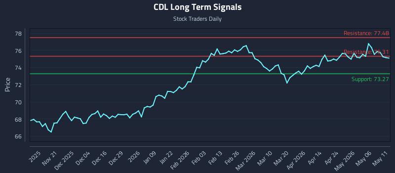 CDL Long Term Analysis for May 12 2026