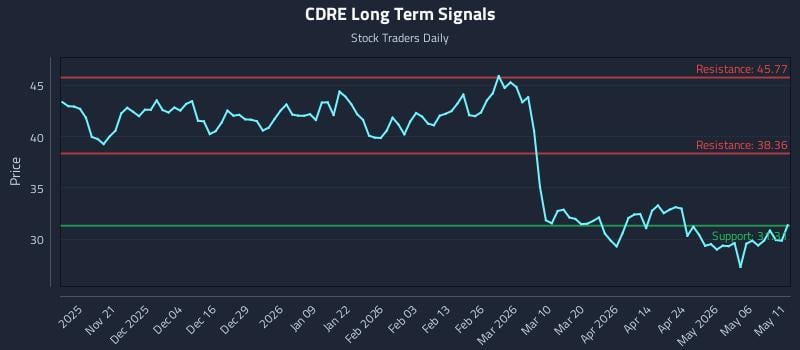 CDRE Long Term Analysis for May 12 2026