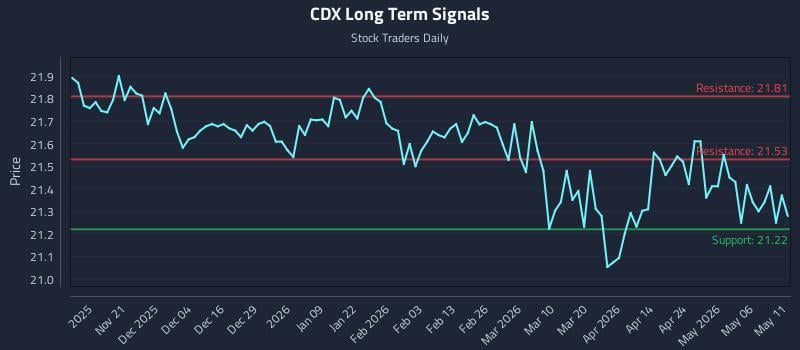 CDX Long Term Analysis for May 12 2026