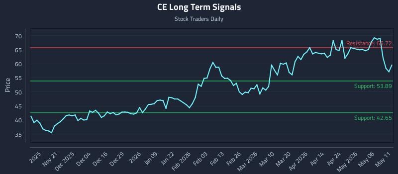 CE Long Term Analysis for May 12 2026