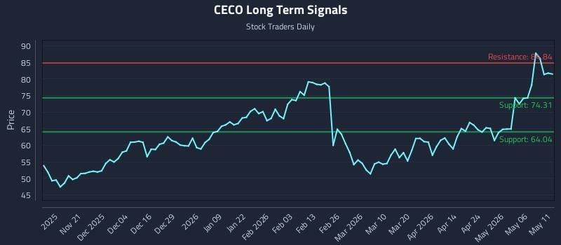 CECO Long Term Analysis for May 12 2026