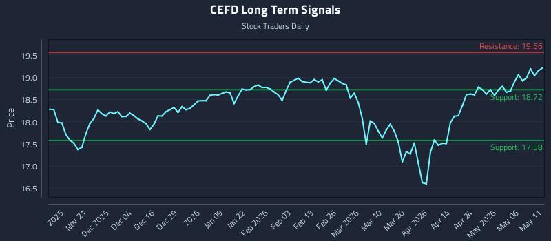 CEFD Long Term Analysis for May 12 2026