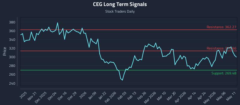 CEG Long Term Analysis for May 12 2026