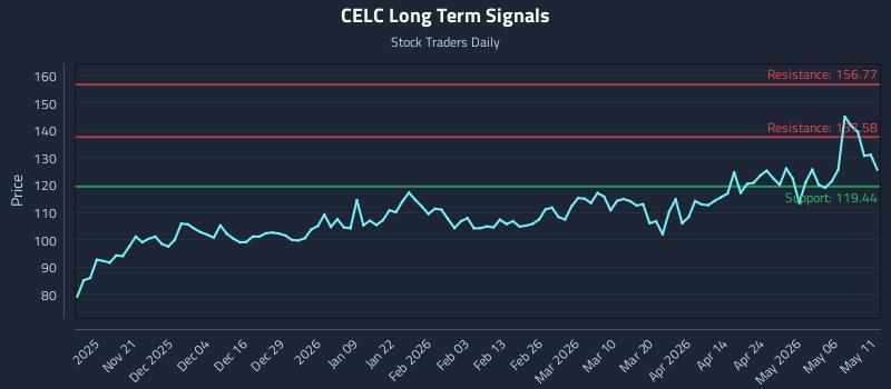 CELC Long Term Analysis for May 12 2026