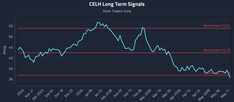 CELH Long Term Analysis for May 12 2026