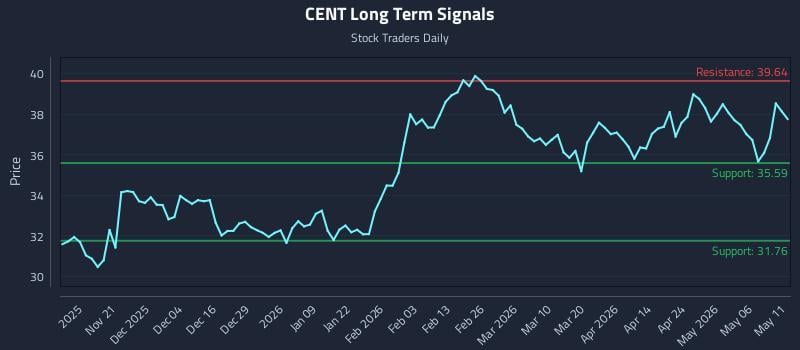 CENT Long Term Analysis for May 12 2026