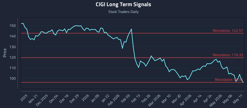 CIGI Long Term Analysis for May 12 2026