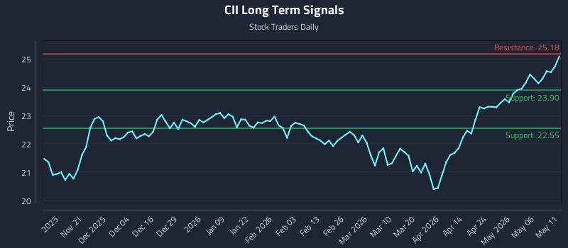 CII Long Term Analysis for May 12 2026