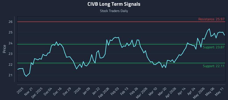 CIVB Long Term Analysis for May 12 2026