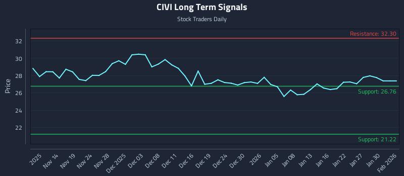 CIVI Long Term Analysis for May 12 2026