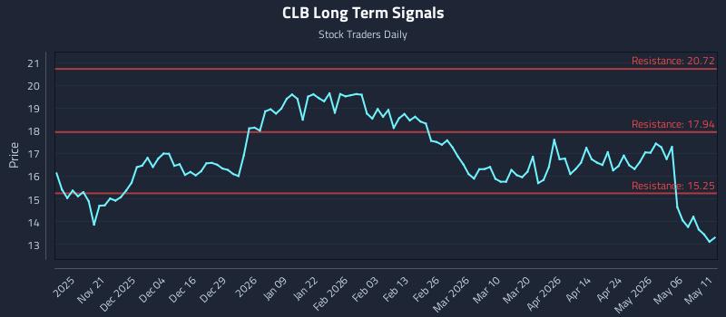 CLB Long Term Analysis for May 12 2026 CLB Long Term Analysis for May 12 2026