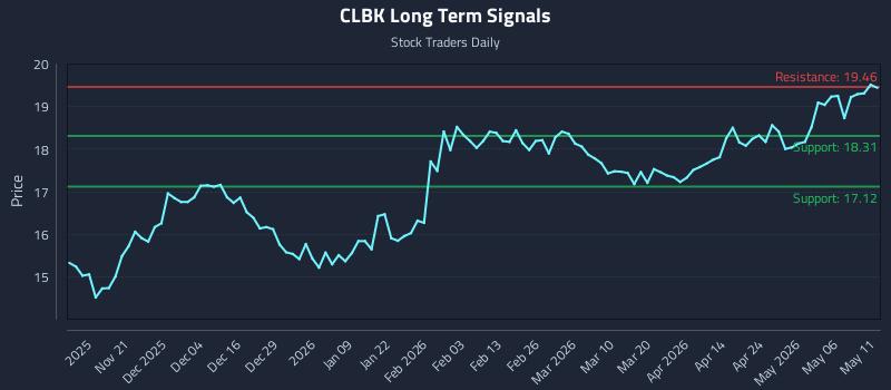CLBK Long Term Analysis for May 12 2026