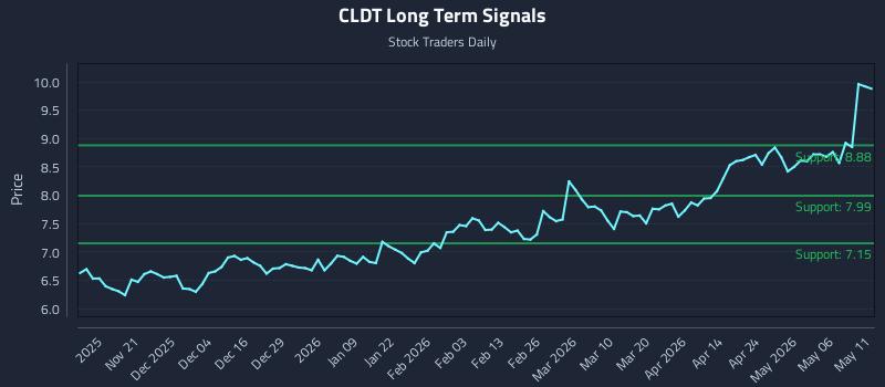 CLDT Long Term Analysis for May 12 2026