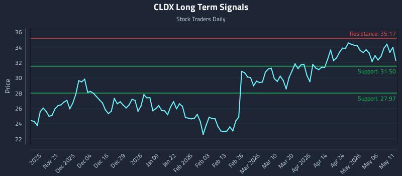 CLDX Long Term Analysis for May 12 2026 CLDX Long Term Analysis for May 12 2026